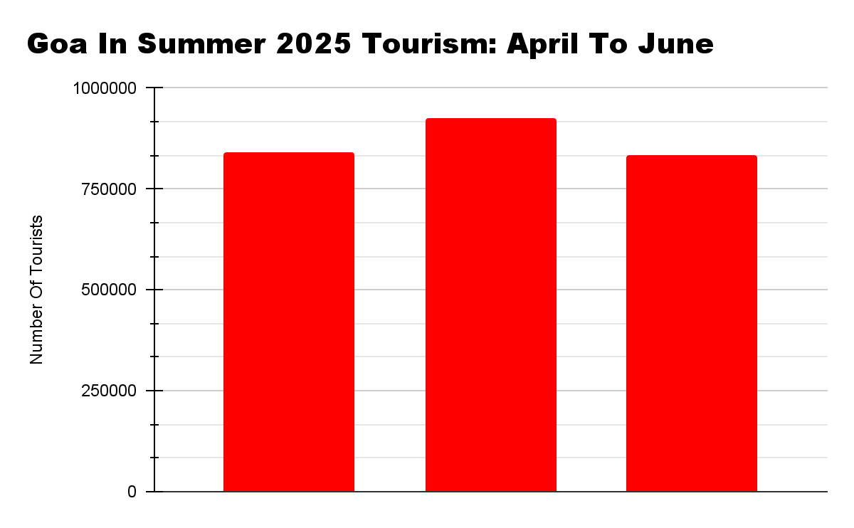 graph overview of the Goa tourism